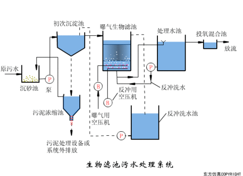 果斷收藏 16個(gè)常用污水處理工藝的高清動(dòng)圖